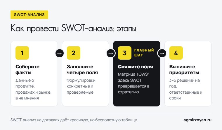 Четыре этапа SWOT-анализа: собрать факты, заполнить четыре поля, связать поля по матрице TOWS, выписать приоритеты