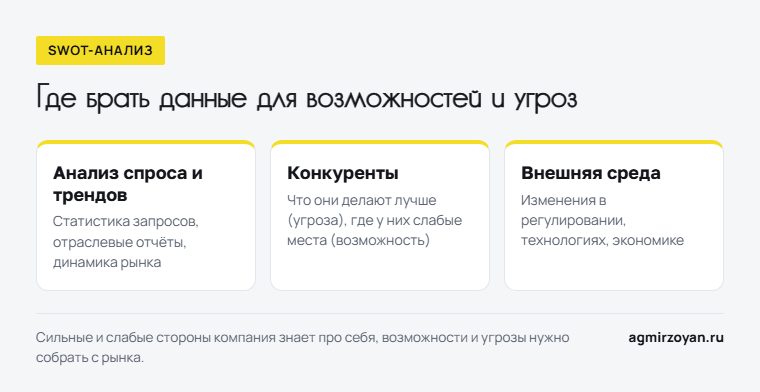 Источники данных для возможностей и угроз в SWOT-анализе: спрос и тренды, конкуренты, внешняя среда