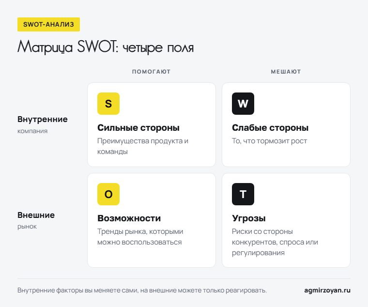 Матрица SWOT-анализа: сильные и слабые стороны компании, возможности и угрозы рынка