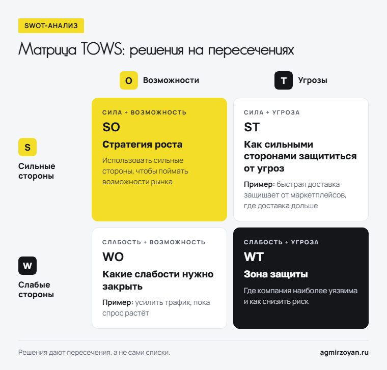 Матрица TOWS: пересечения сильных и слабых сторон с возможностями и угрозами - SO, ST, WO, WT