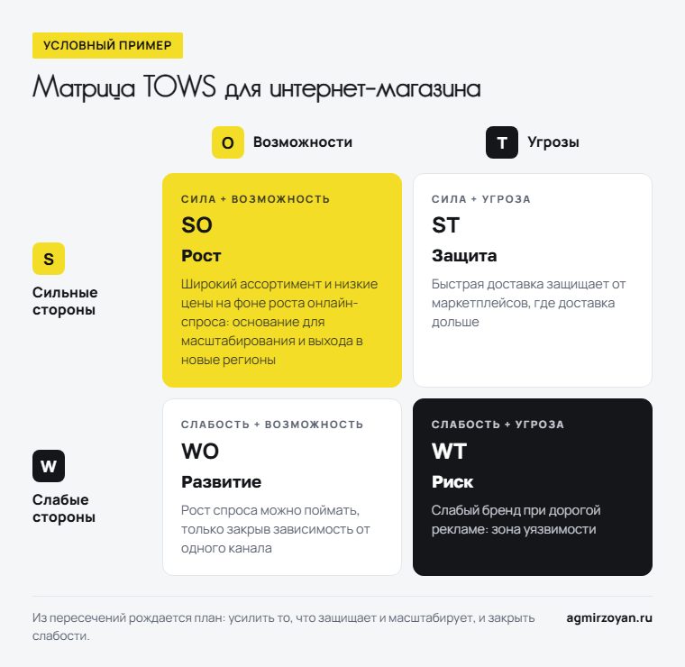 Матрица TOWS на примере интернет-магазина: рост, защита, развитие и риск