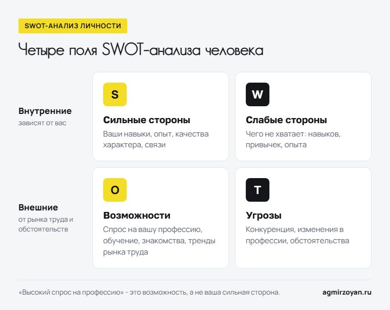 Четыре поля SWOT-анализа личности: сильные и слабые стороны человека, возможности и угрозы
