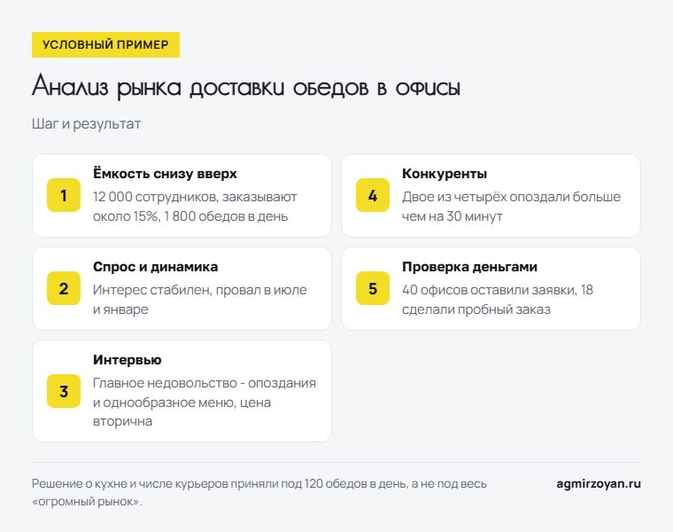 Условный пример анализа рынка доставки обедов в офисы: пять шагов от ёмкости до проверки спроса деньгами