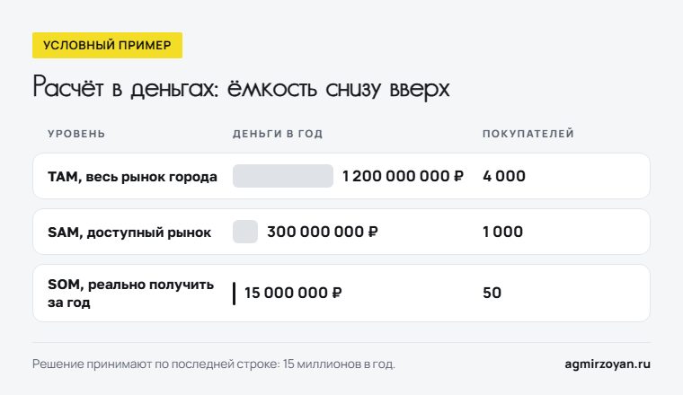 Условный пример расчёта ёмкости рынка: TAM 1 200 000 000 рублей, SAM 300 000 000 рублей, SOM 15 000 000 рублей в год