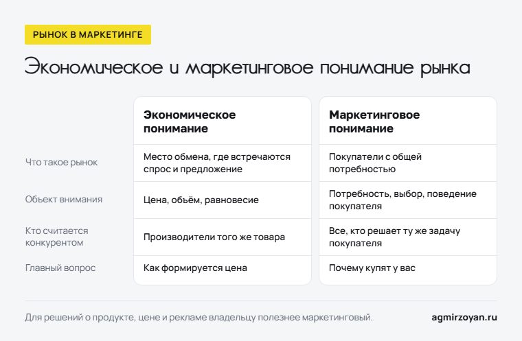 Экономическое и маркетинговое понимание рынка: что такое рынок, объект внимания, кто считается конкурентом, главный вопрос