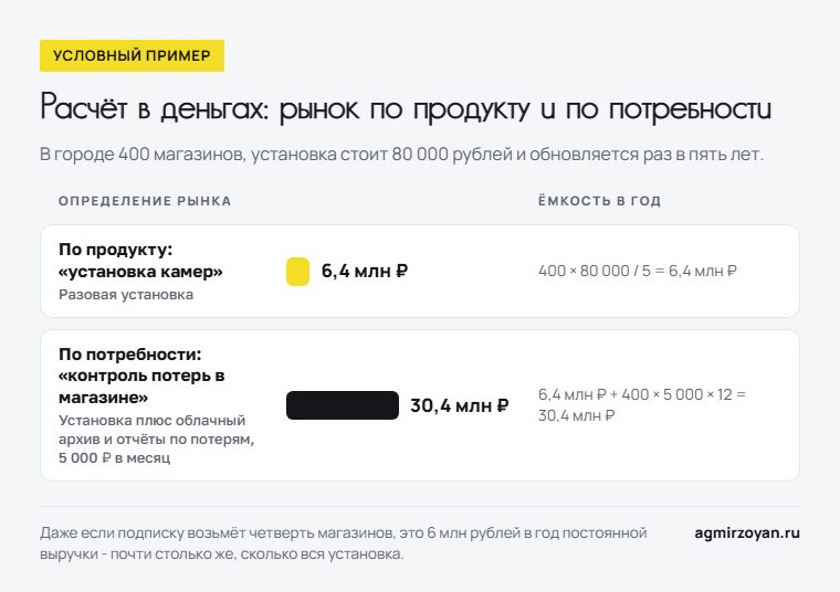Условный пример: рынок установки камер для 400 магазинов - 6,4 млн рублей в год, рынок контроля потерь с подпиской - 30,4 млн рублей