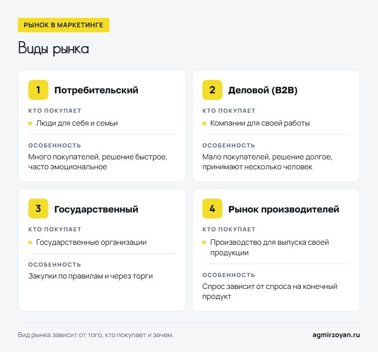 Четыре вида рынка: потребительский, деловой (B2B), государственный, рынок производителей - кто покупает и в чём особенность