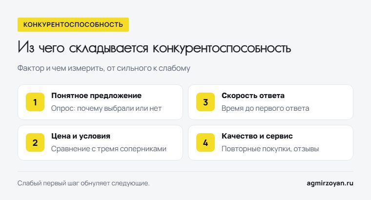 Четыре фактора конкурентоспособности от сильного к слабому: понятное предложение, цена и условия, скорость ответа, качество и сервис - и чем измерить каждый