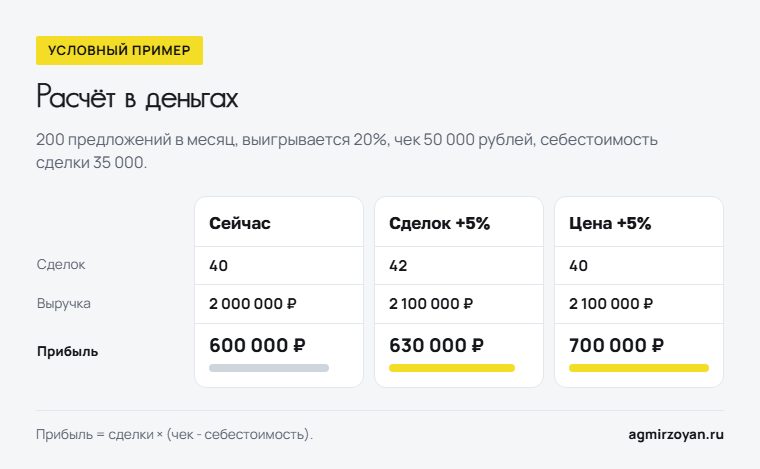 Условный пример: плюс 5% к сделкам даёт 630 000 рублей прибыли, плюс 5% к цене - 700 000 рублей при той же выручке 2 100 000 рублей