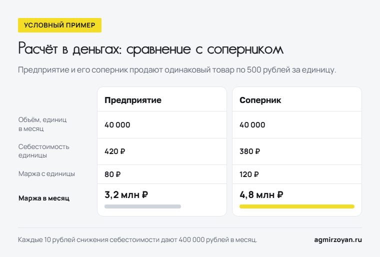 Условный пример: при цене 500 рублей и объёме 40 000 единиц предприятие с себестоимостью 420 рублей зарабатывает 3,2 млн рублей в месяц, соперник с себестоимостью 380 рублей - 4,8 млн рублей