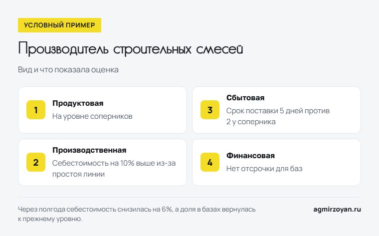 Условный пример производителя строительных смесей: продуктовая конкурентоспособность на уровне соперников, производственная - себестоимость на 10% выше, сбытовая - срок поставки 5 дней против 2, финансовая - нет отсрочки для баз