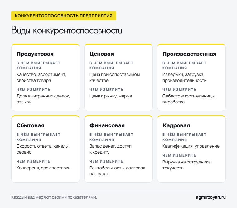 Шесть видов конкурентоспособности предприятия: продуктовая, ценовая, производственная, сбытовая, финансовая и кадровая - в чём выигрывает компания и чем измерить