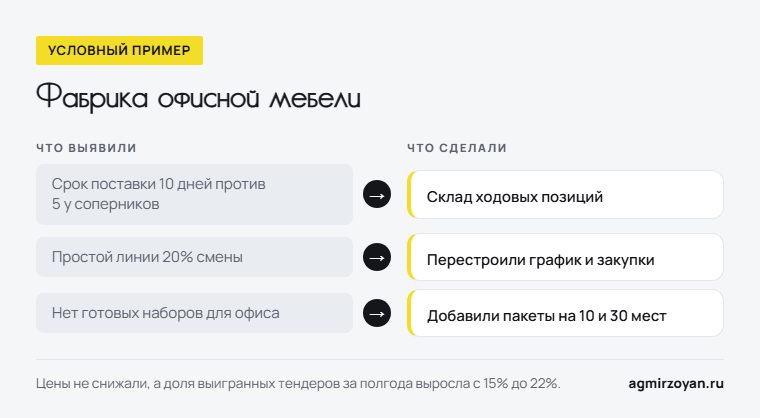 Условный пример фабрики офисной мебели: что выявили - долгий срок поставки, простой линии, нет готовых наборов - и что сделали