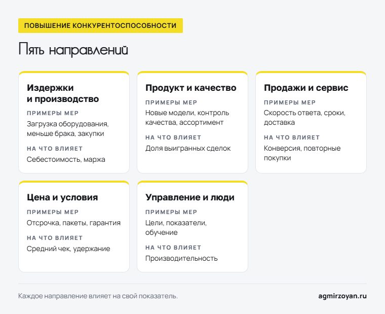 Пять направлений повышения конкурентоспособности предприятия: издержки и производство, продукт и качество, продажи и сервис, цена и условия, управление и люди - примеры мер и на что влияет