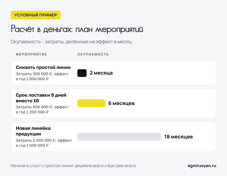 Условный план мероприятий: снизить простой линии окупается за 2 месяца, срок поставки 5 дней вместо 10 - за 6 месяцев, новая линейка продукции - за 18 месяцев