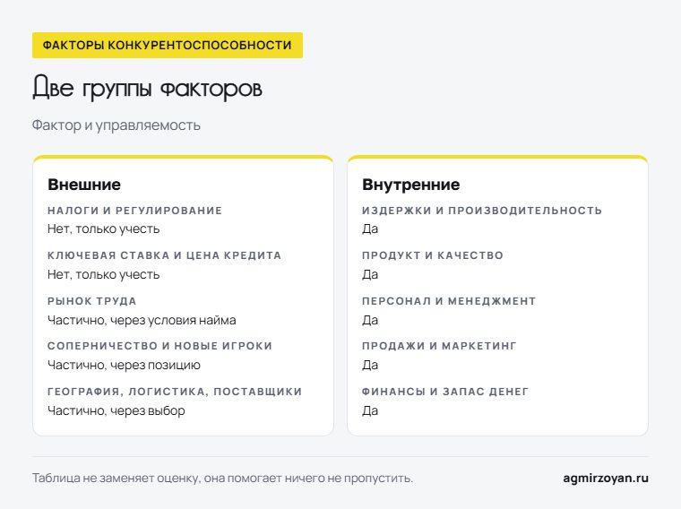 Десять факторов конкурентоспособности в двух группах: внешние, которыми компания управляет частично или не управляет, и внутренние, которыми управляет