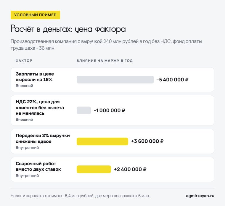 Условный пример цены факторов: рост зарплат минус 5 400 000 рублей, НДС минус 1 000 000, снижение переделок плюс 3 600 000, сварочный робот плюс 2 400 000 рублей маржи в год