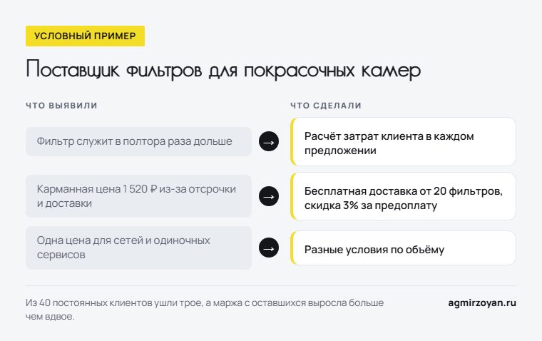 Условный пример поставщика фильтров для покрасочных камер: что выявили - фильтр служит дольше, карманная цена 1 520 рублей, одна цена для всех - и что сделали