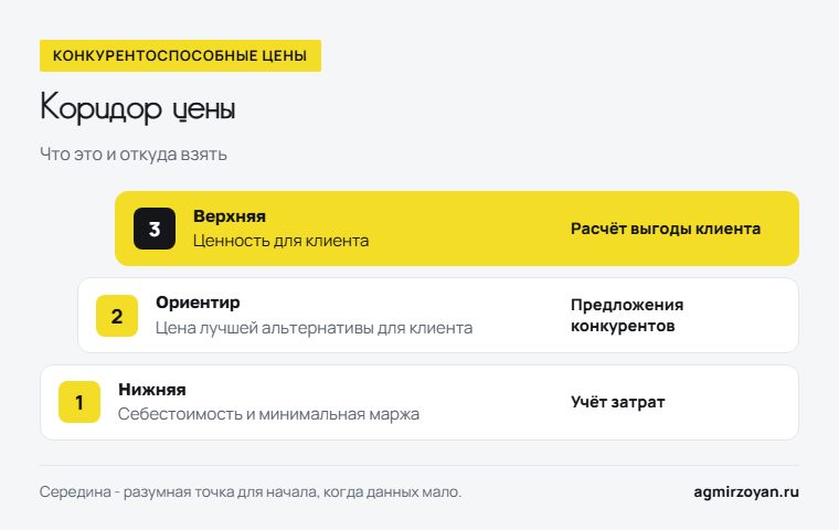 Коридор конкурентоспособной цены: нижняя граница - себестоимость и минимальная маржа, ориентир - цена лучшей альтернативы, верхняя - ценность для клиента