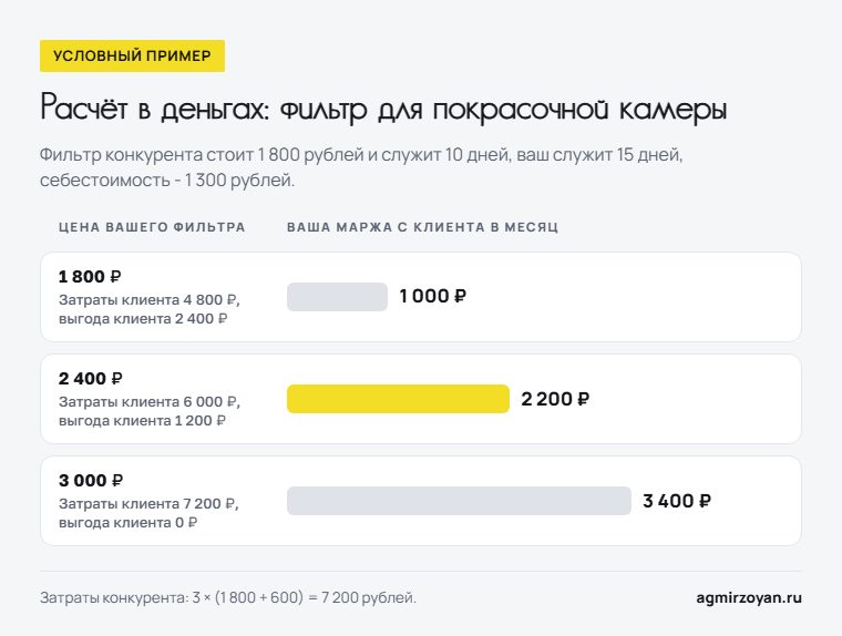 Условный пример: при цене фильтра 1 800 рублей маржа 1 000 рублей с клиента в месяц, при 2 400 - 2 200 рублей и клиент экономит 1 200, при 3 000 - 3 400 рублей, но выгоды клиенту нет