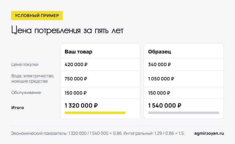 Условный пример: цена потребления посудомоечной машины за пять лет 1 320 000 рублей против 1 540 000 у образца, хотя цена покупки выше - 420 000 против 340 000 рублей