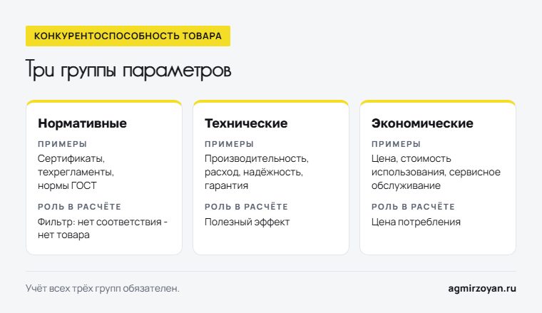Три группы параметров конкурентоспособности товара: нормативные, технические и экономические - примеры и роль в расчёте