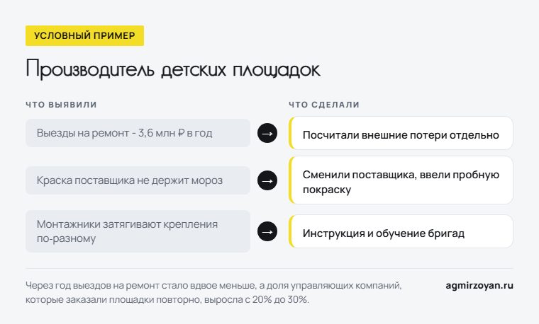 Условный пример производителя детских площадок: что выявили - выезды на ремонт на 3,6 млн рублей, краска не держит мороз, разная затяжка креплений - и что сделали