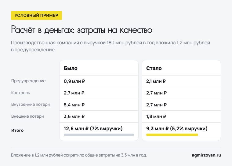 Условный пример: после вложения 1,2 млн рублей в предупреждение затраты на качество снизились с 12,6 млн рублей (7% выручки) до 9,3 млн рублей (5,2% выручки) в год