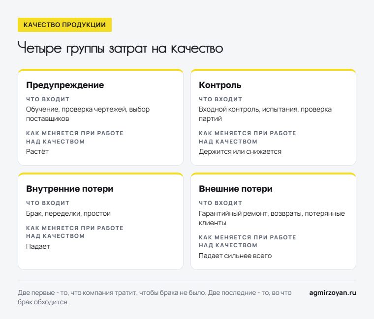 Четыре группы затрат на качество: предупреждение, контроль, внутренние и внешние потери - что входит и как меняется при работе над качеством