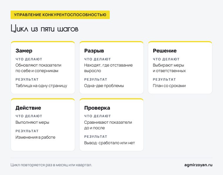 Цикл управления конкурентоспособностью из пяти шагов: замер, разрыв, решение, действие, проверка - что делают и какой результат на каждом