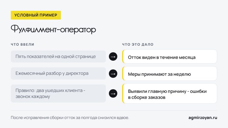 Условный пример фулфилмент-оператора: что ввели - пять показателей, ежемесячный разбор, правило звонка ушедшим клиентам - и что это дало