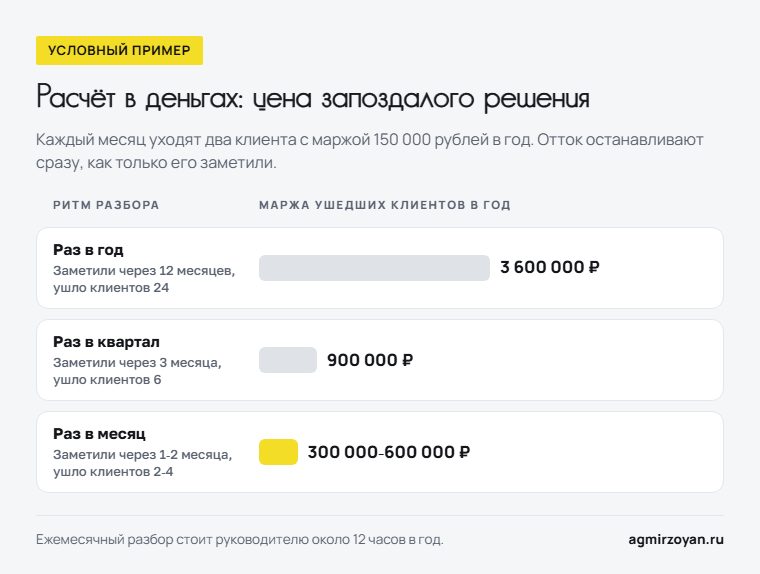 Условный пример: при разборе раз в год уходит маржа ушедших клиентов 3 600 000 рублей, раз в квартал - 900 000, раз в месяц - 300 000-600 000 рублей