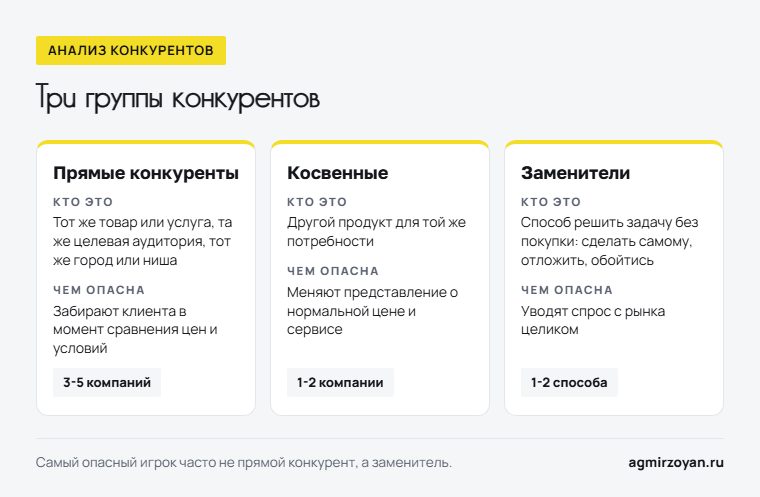 Три группы конкурентов: прямые, косвенные и заменители - кто это, чем опасна каждая и сколько брать в анализ