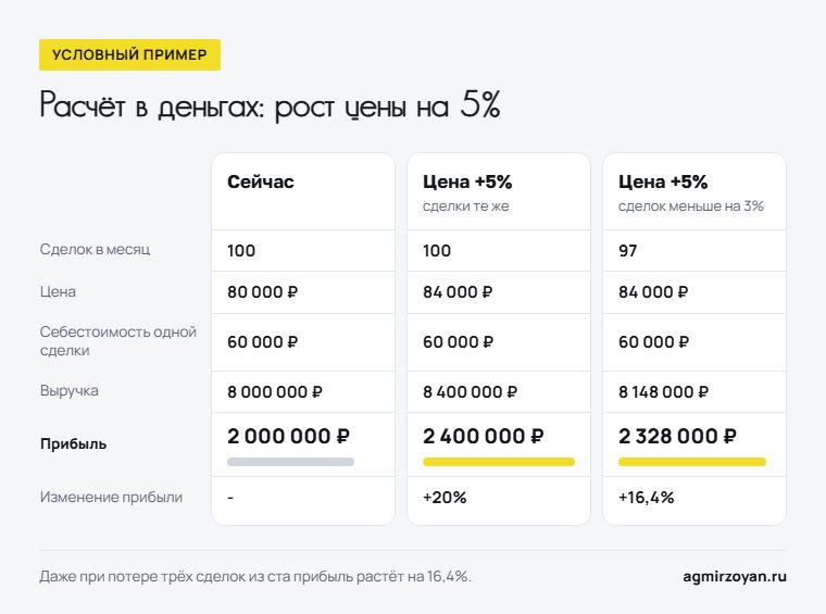 Условный пример: как рост цены на 5% меняет прибыль при тех же сделках и при потере 3% сделок