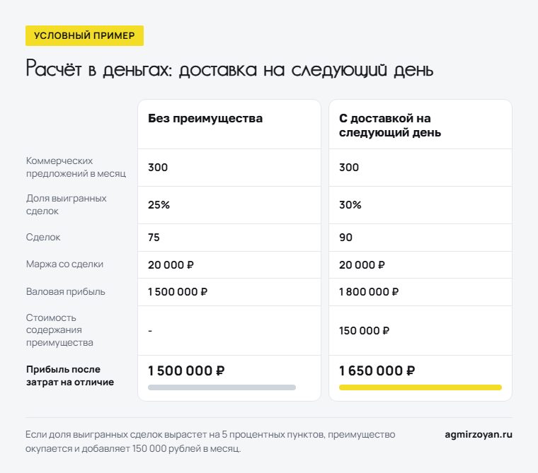Условный пример: доставка на следующий день стоит 150 000 рублей в месяц и поднимает прибыль после затрат с 1 500 000 до 1 650 000 рублей