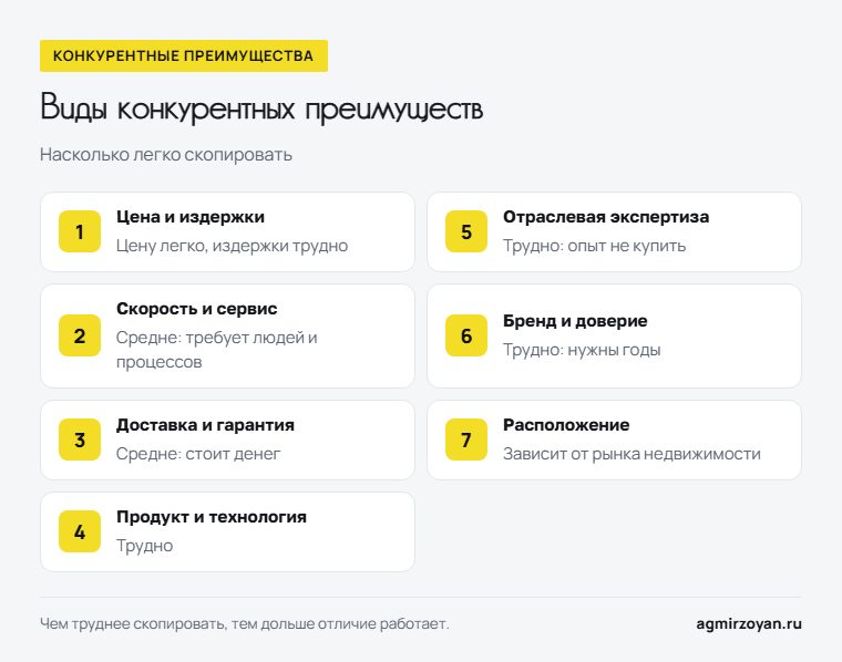 Семь видов конкурентных преимуществ и насколько легко каждое скопировать: от цены до расположения