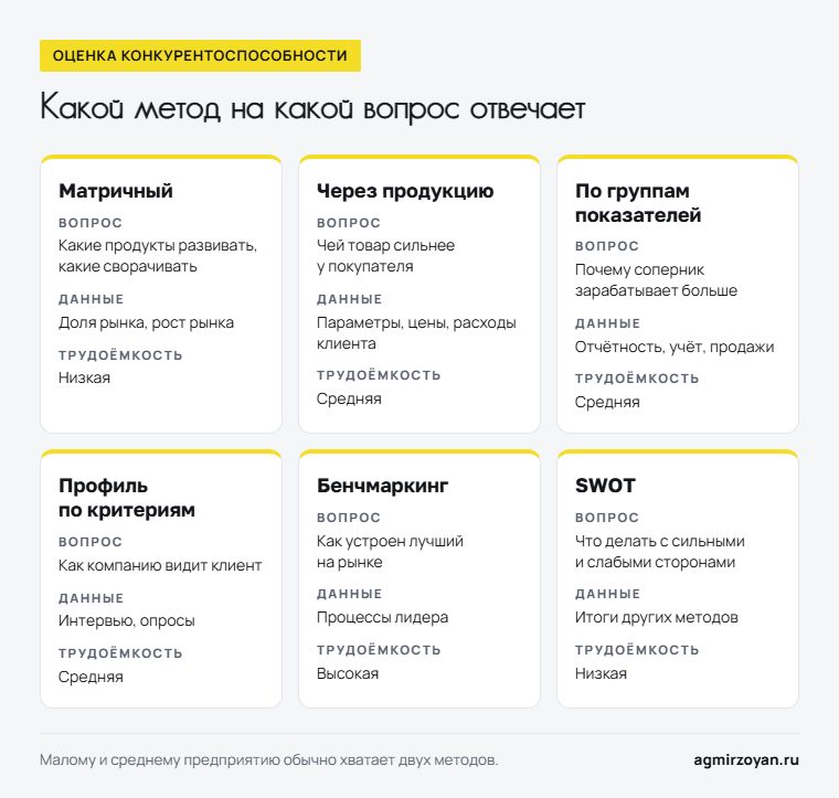 Шесть методов оценки конкурентоспособности предприятия: матричный, через продукцию, по группам показателей, профиль по критериям, бенчмаркинг и SWOT - вопрос, данные и трудоёмкость