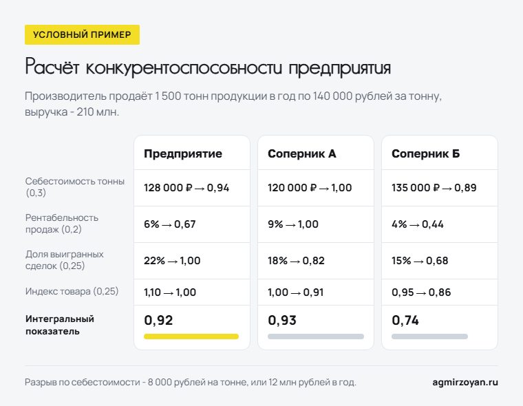Условный расчёт по группам показателей: интегральный показатель предприятия 0,92, соперника А 0,93, соперника Б 0,74; предприятие проигрывает А по себестоимости и рентабельности