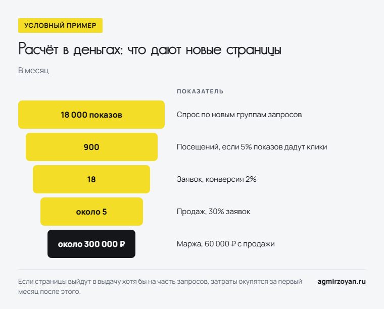 Условный пример: 18 000 показов в месяц дают 900 посещений, 18 заявок, около 5 продаж и около 300 000 рублей маржи в месяц