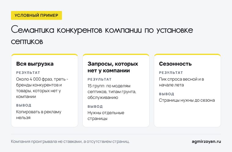 Условный пример: что показал анализ ключевых слов трёх конкурентов компании по установке септиков - выгрузка, недостающие запросы, сезонность