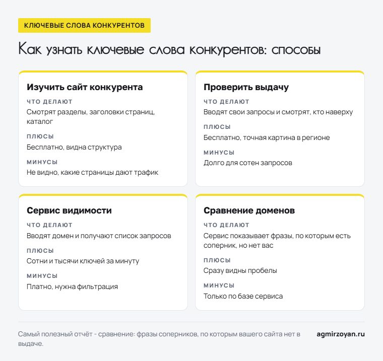 Четыре способа узнать ключевые слова конкурентов: изучить сайт, проверить выдачу, сервис видимости, сравнение доменов - что делают, плюсы и минусы