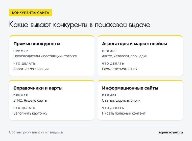 Четыре группы конкурентов в поисковой выдаче: прямые конкуренты, агрегаторы и маркетплейсы, справочники и карты, информационные сайты - пример и что делать с каждой