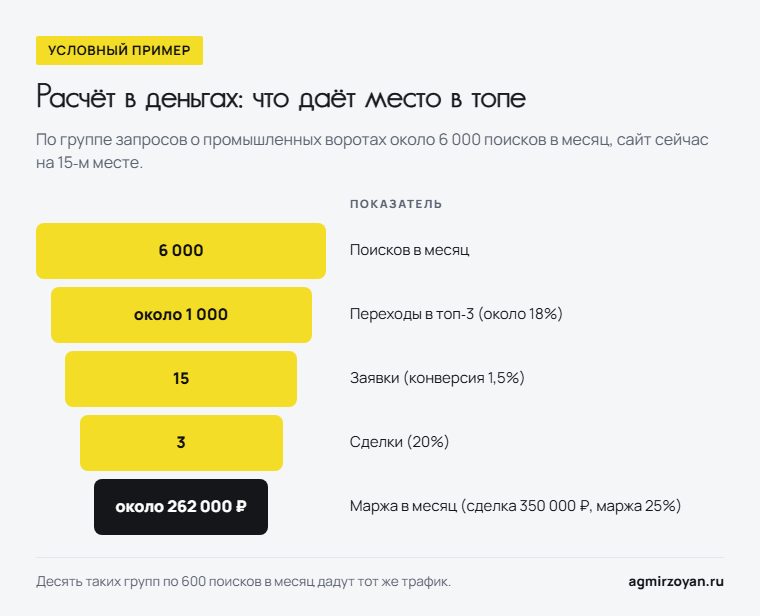 Условный пример: 6 000 поисков в месяц, в топ-3 около 1 000 переходов, 15 заявок, 3 сделки и около 262 000 рублей маржи в месяц