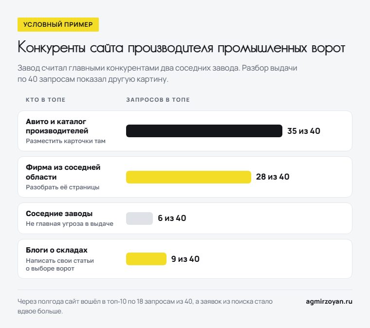 Условный пример завода промышленных ворот: Авито и каталог производителей в топе по 35 из 40 запросов, фирма из соседней области по 28, соседние заводы по 6, блоги о складах по 9 - и что решили с каждым