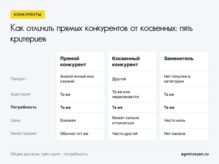Пять критериев, по которым различаются прямой конкурент, косвенный конкурент и заменитель: продукт, аудитория, потребность, цена, канал продаж
