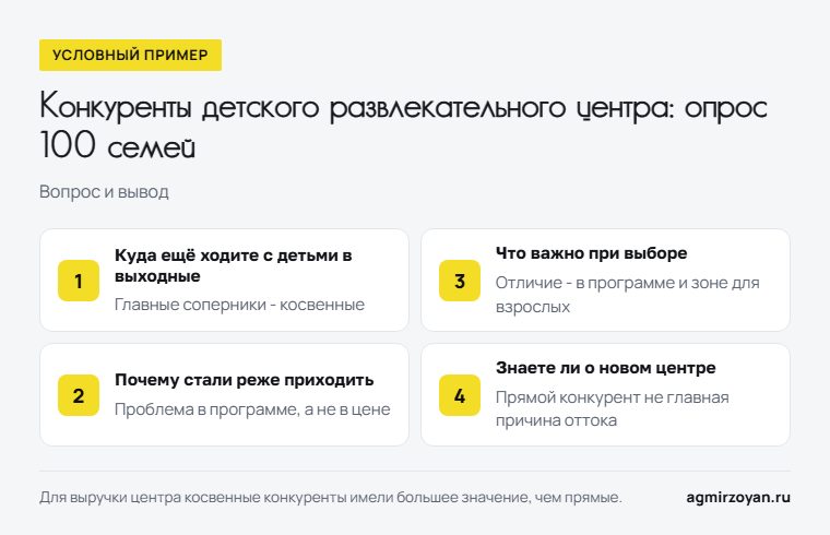 Условный пример опроса 100 семей о детском развлекательном центре: четыре вопроса и вывод по каждому