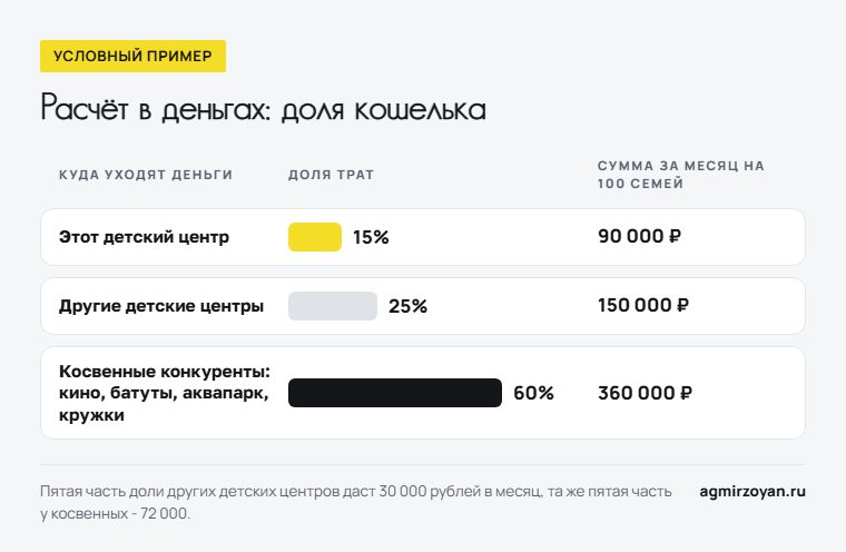 Условный пример доли кошелька: 15% трат семей на досуг детей уходит в этот центр, 25% в другие детские центры, 60% косвенным конкурентам