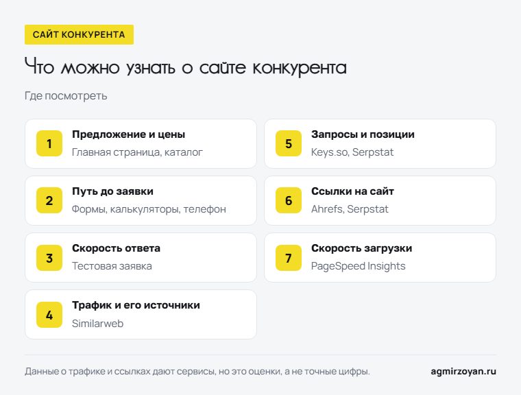 Семь вещей, которые можно узнать о сайте конкурента, и где их посмотреть: предложение и цены, путь до заявки, скорость ответа, трафик, запросы, ссылки, скорость загрузки