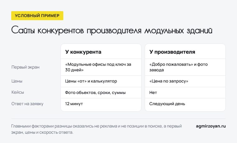 Условный пример: сравнение сайта конкурента и производителя модульных зданий - первый экран, цены, кейсы, ответ на заявку