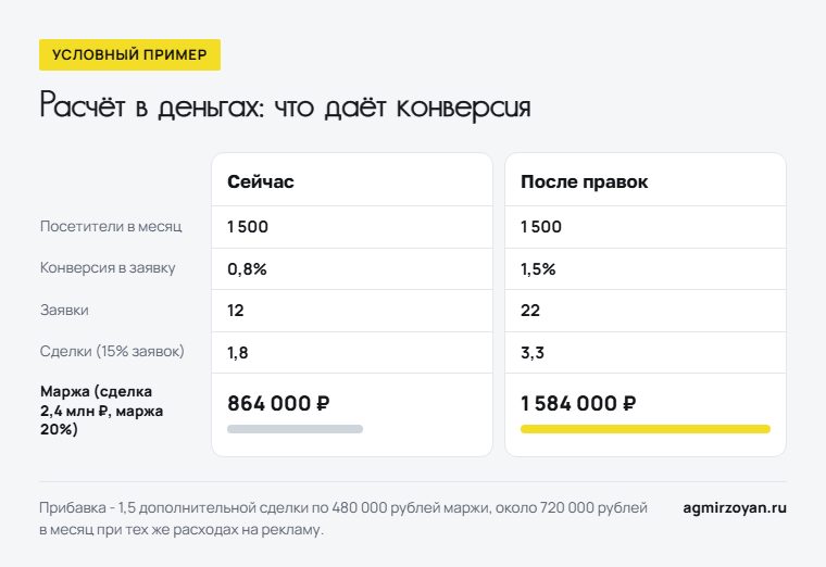 Условный пример: при 1 500 посетителях рост конверсии с 0,8% до 1,5% даёт 22 заявки вместо 12 и 1 584 000 рублей маржи вместо 864 000